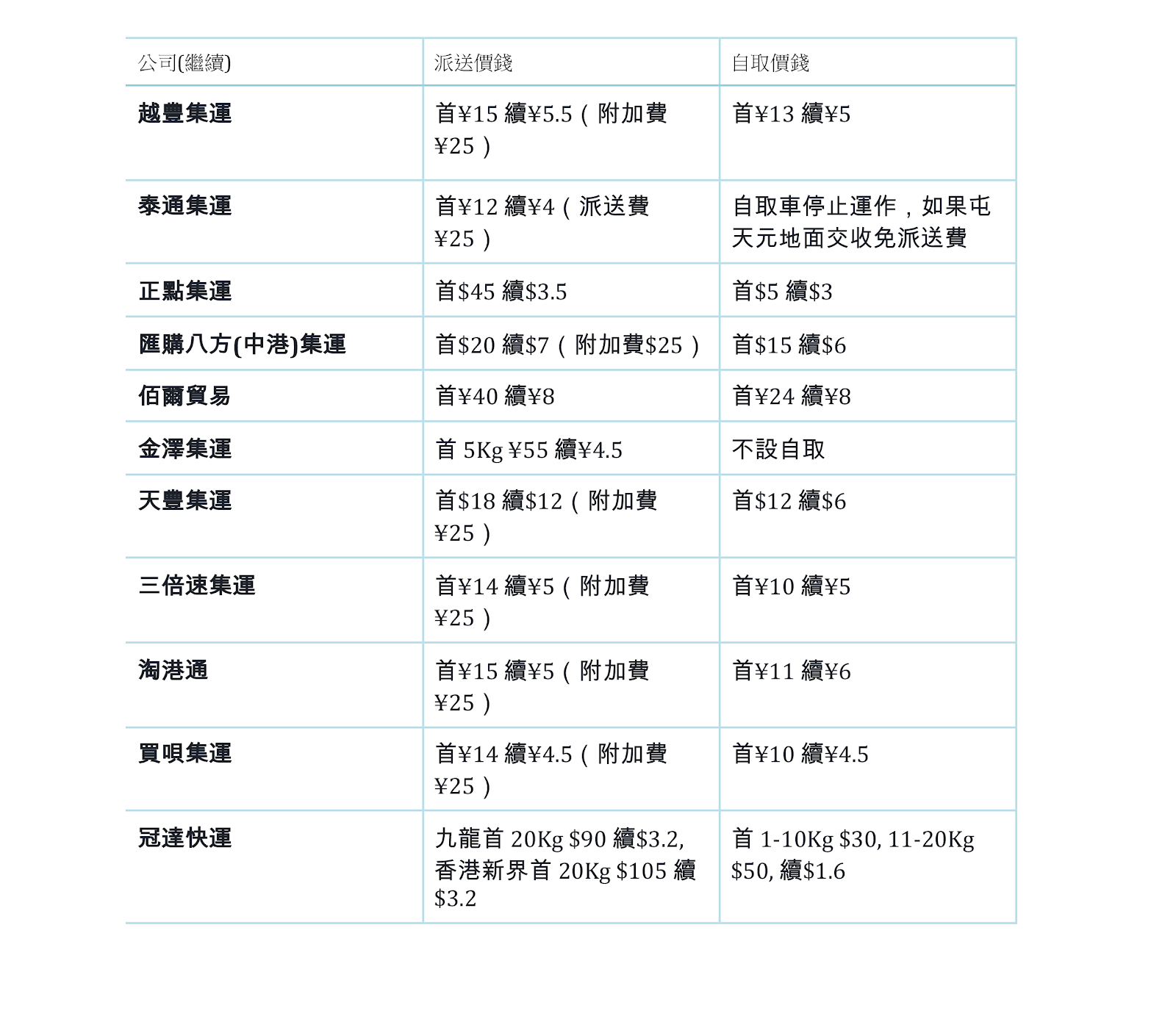 淘寶特輯]大量淘寶集運公司比較
